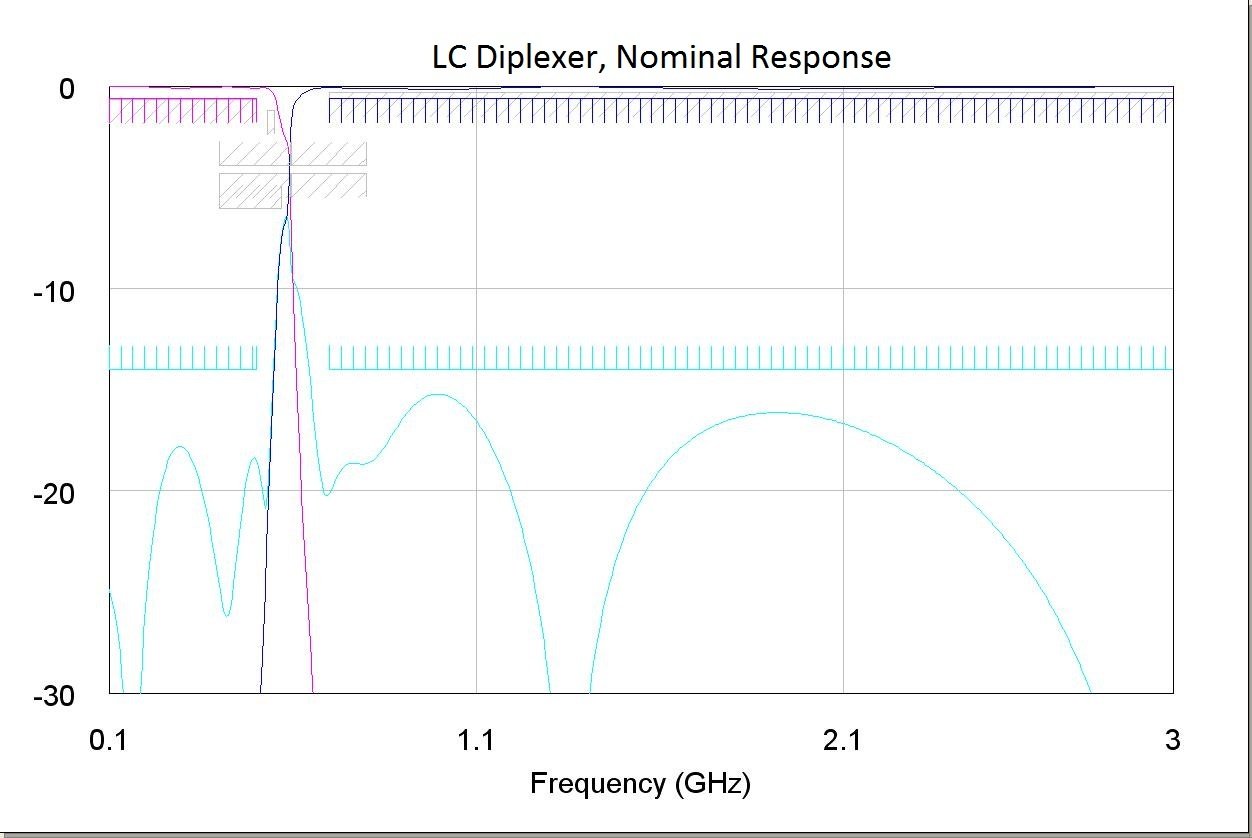 LC Diplexer, Nominal Response