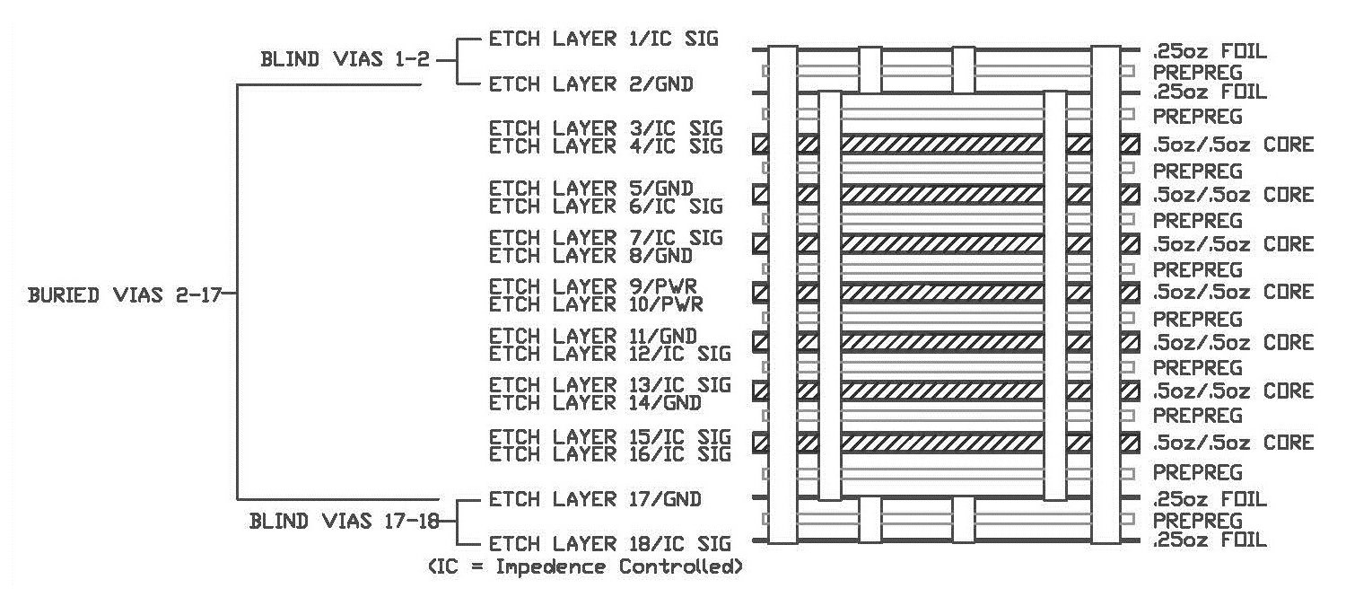 Typical cross-section for a 12-layer PCB with a total of 4 drill cycles and 2 laminations