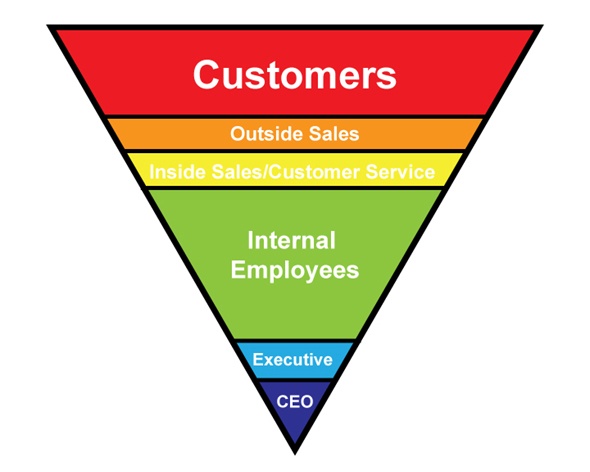 Epec's Customer Focus Organizational Chart