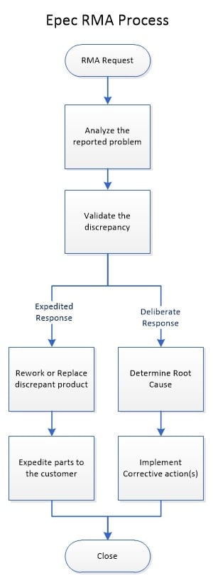 Epec RMA Process