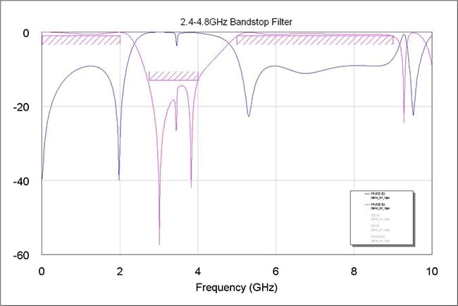 Figure 5: Highpass filter response after tuning