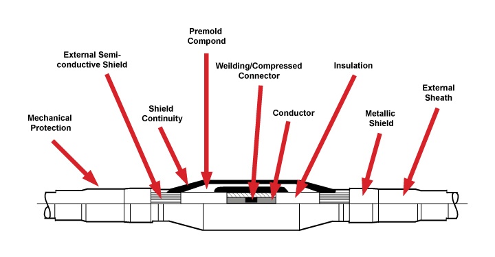 Diagram of Inline Pre-Molded Junction