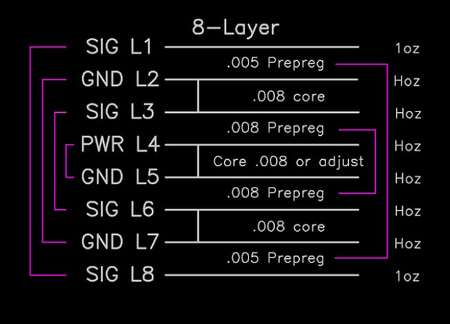 Symmetrical PCB stack-up with balanced plane and signal layers