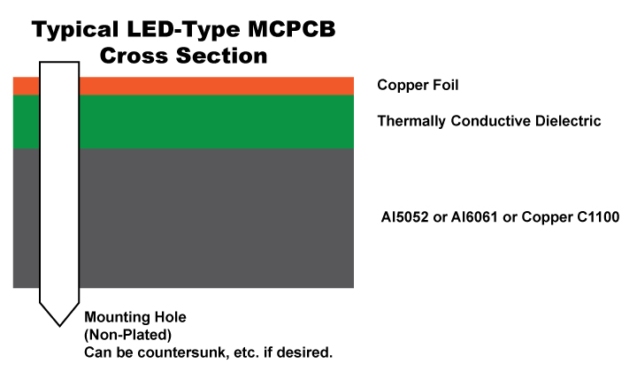 Typical LED-Type MCPCB Cross Section