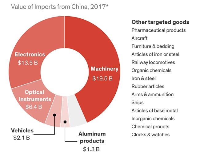 Value of Imports From China