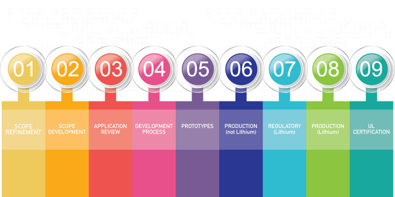 Our battery development timeline is a result of what is required on an average basis.