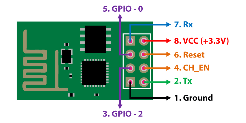 Example of a standard GPIO design.