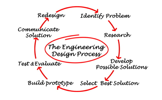 engineering-design-process-diagram